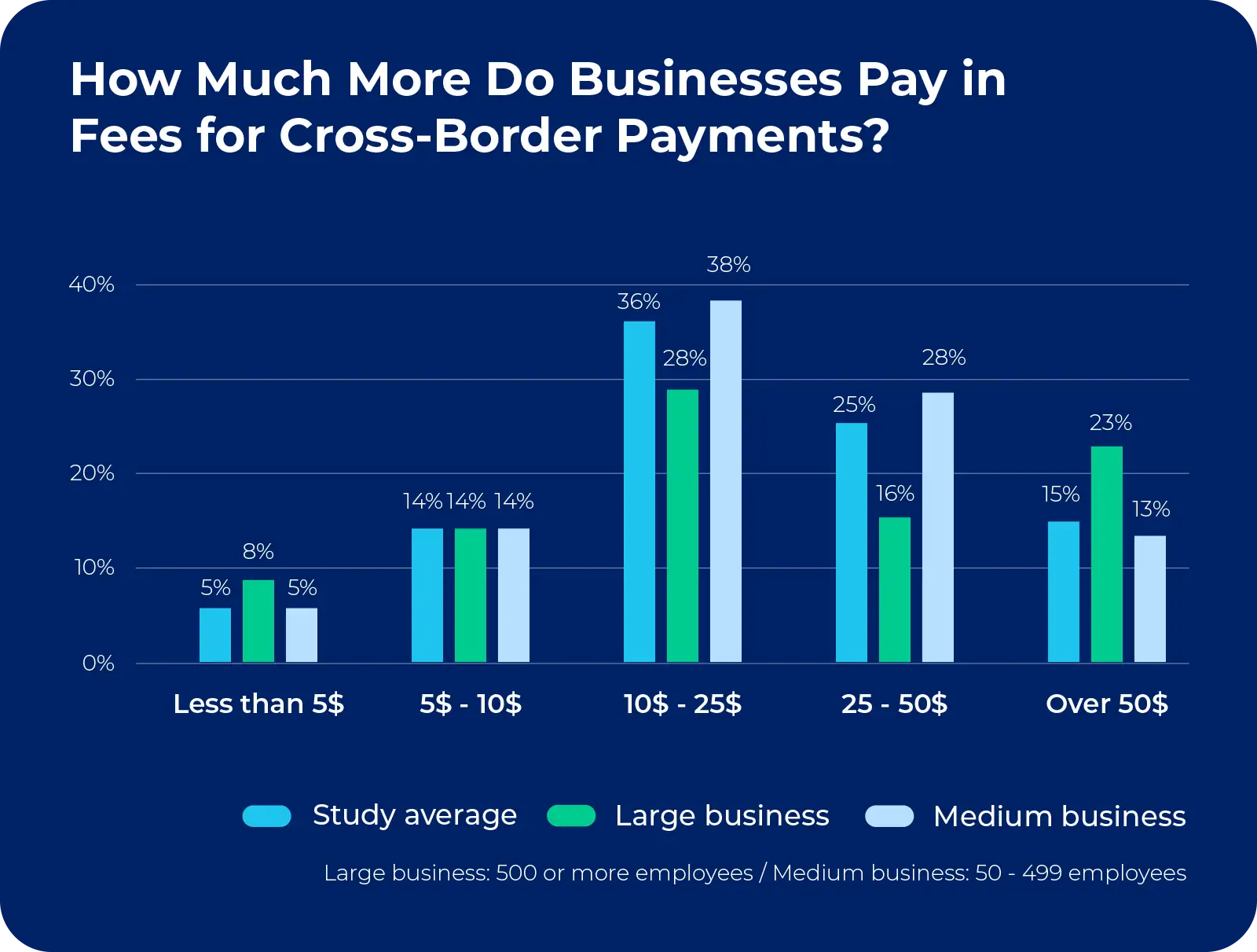 Cross-Border Payment Fee Increases by Business Size