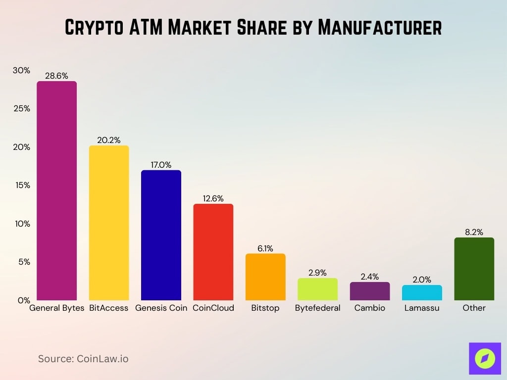Crypto ATM Market Share by Manufacturer