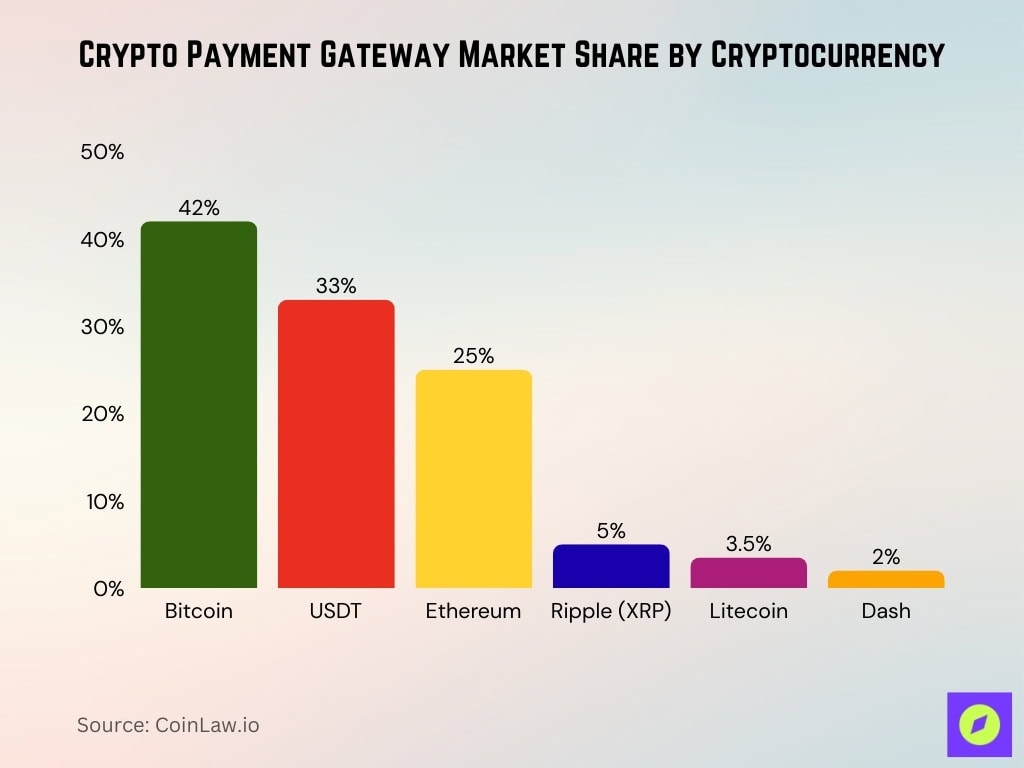 Crypto Payment Gateway Market Share By Cryptocurrency