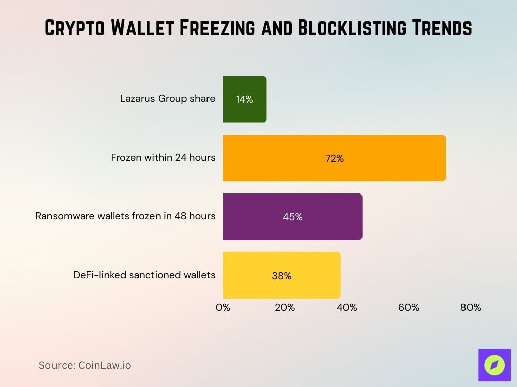 Crypto Wallet Freezing And Blocklisting Trends