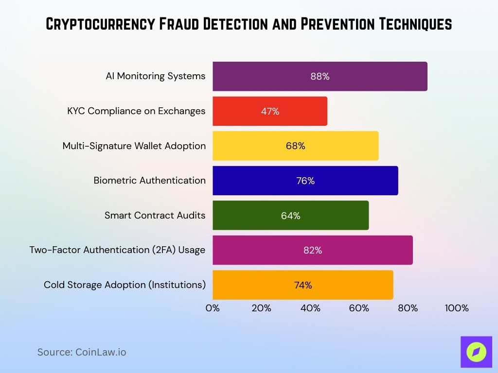 Cryptocurrency Fraud Detection And Prevention Techniques