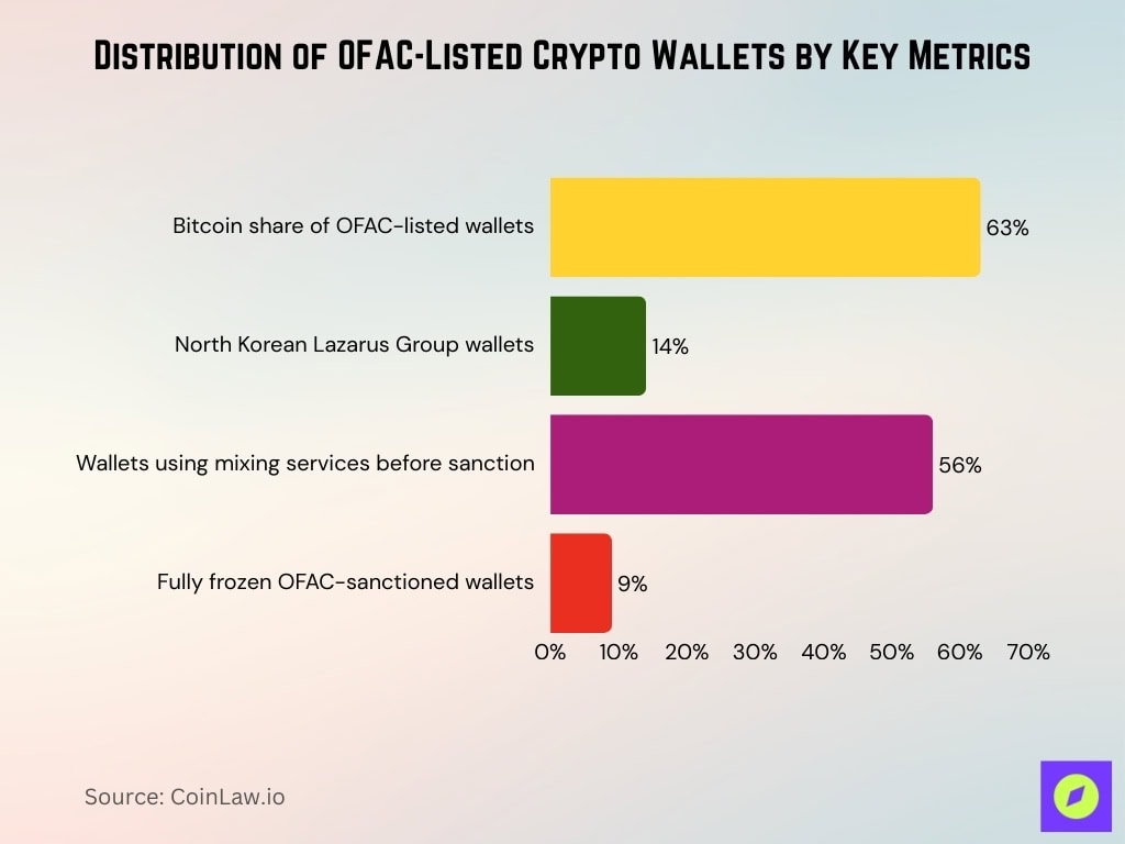 Distribution of OFAC-Listed Crypto Wallets by Key Metrics