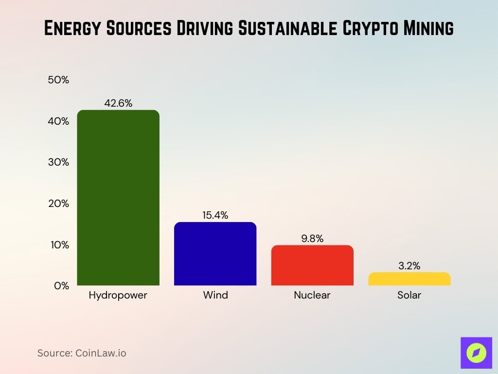 Energy Sources Driving Sustainable Crypto Mining