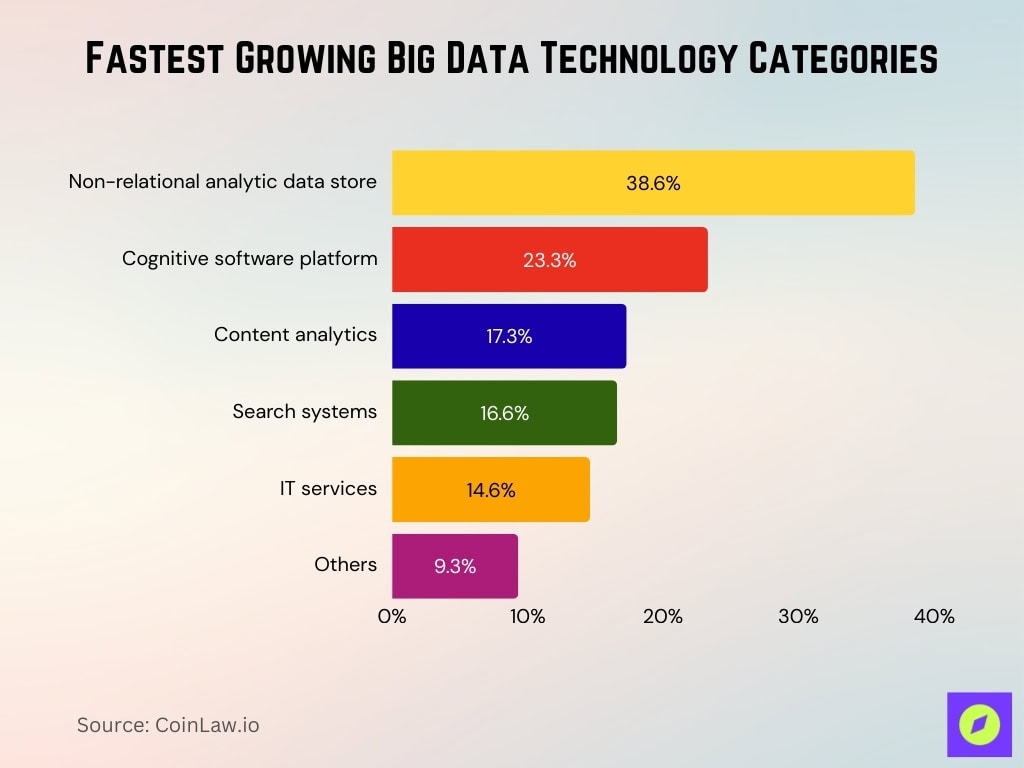 Fastest Growing Big Data Technology Categories