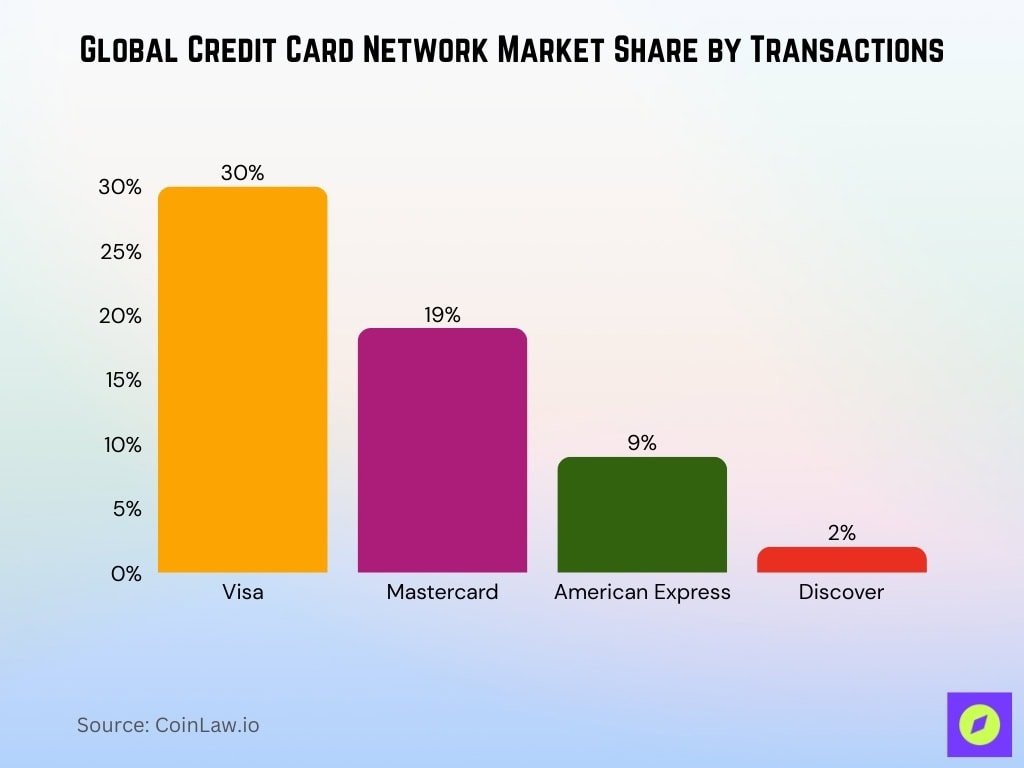 Global Credit Card Network Market Share By Transactions