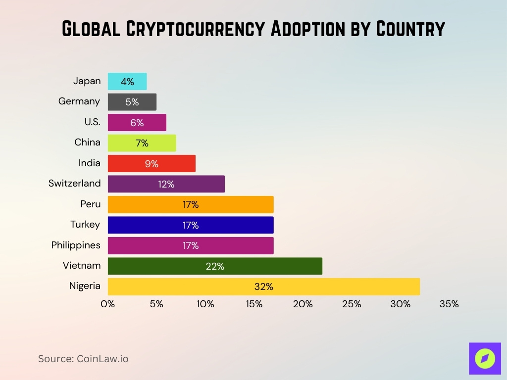 Global Cryptocurrency Adoption By Country