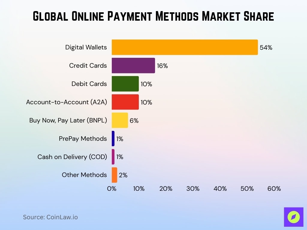 Global Online Payment Methods Market Share