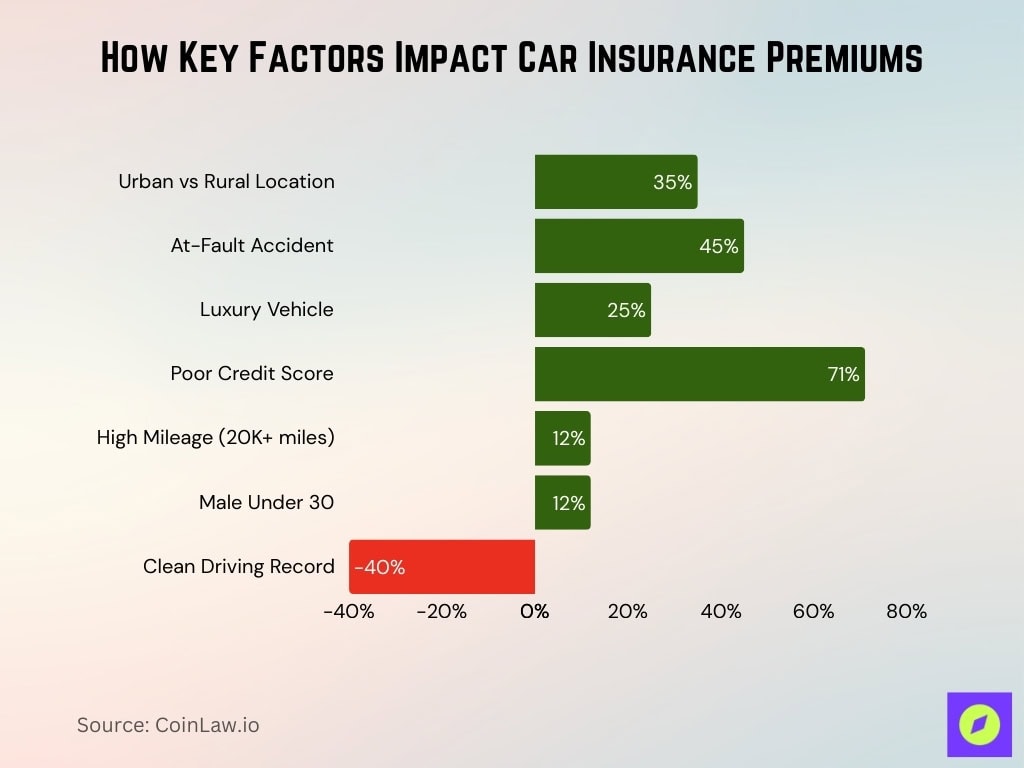 How Key Factors Impact Car Insurance Premiums
