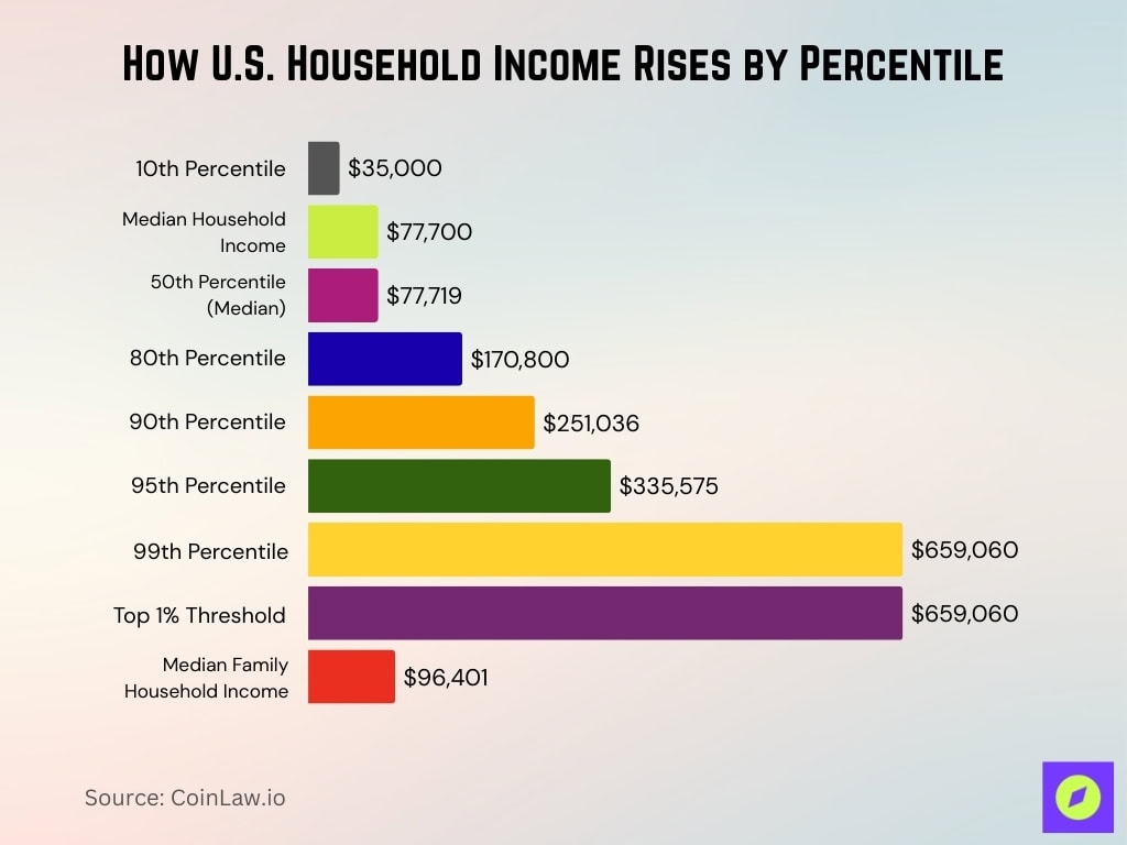 How U.S. Household Income Rises by Percentile