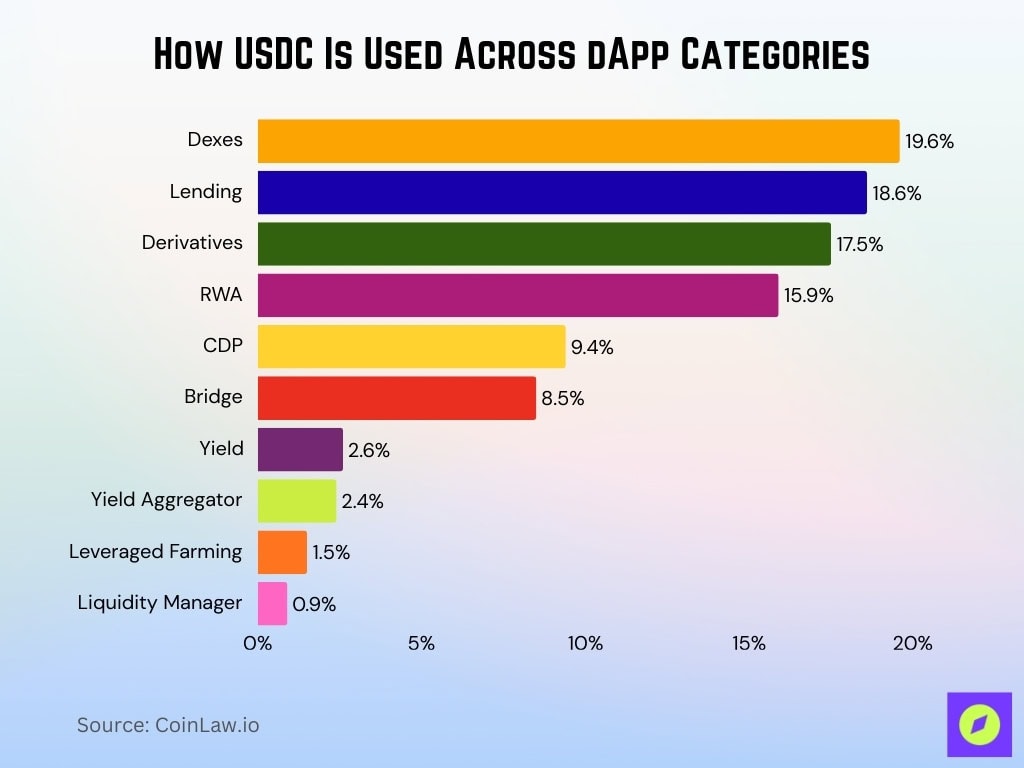 How USDC Is Used Across dApp Categories