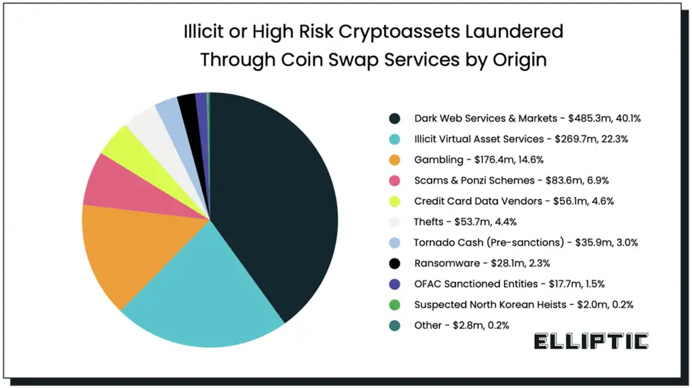 Illicit Or High Risk Cryptoassets Laundered Via Coin Swaps