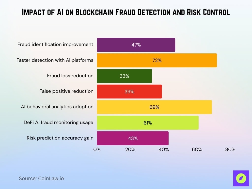 Impact of AI on Blockchain Fraud Detection and Risk Control