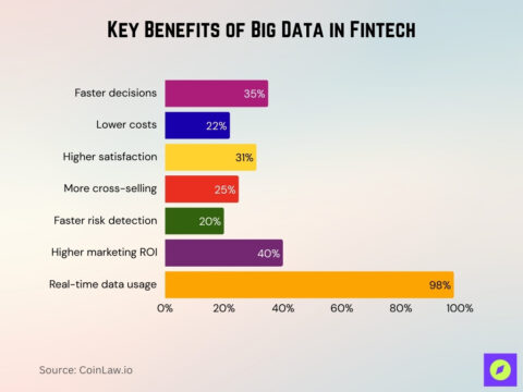 Big Data in Fintech Statistics 2026: Powerful Data • CoinLaw