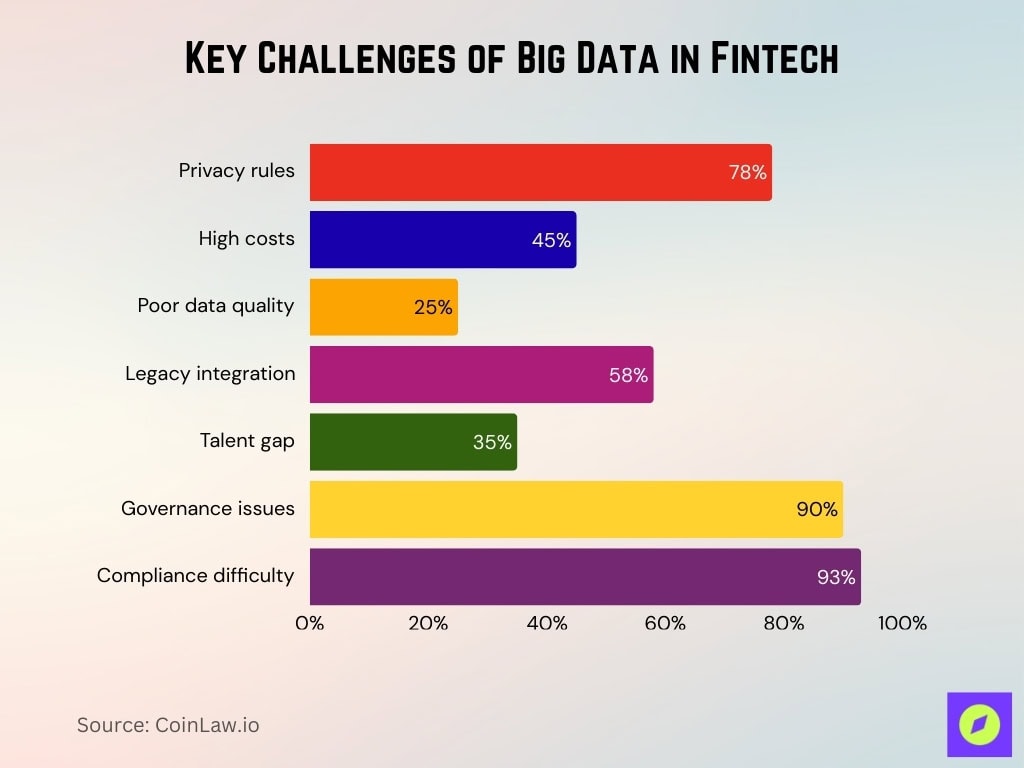 Key Challenges Of Big Data In Fintech