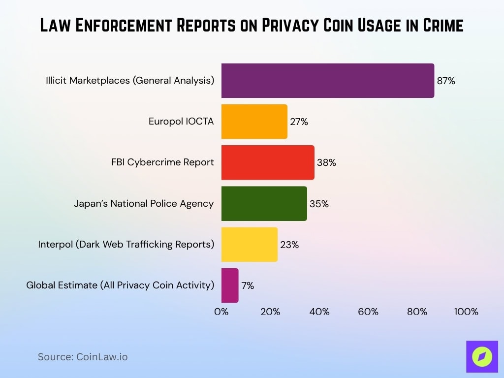 Law Enforcement Reports On Privacy Coin Usage In Crime