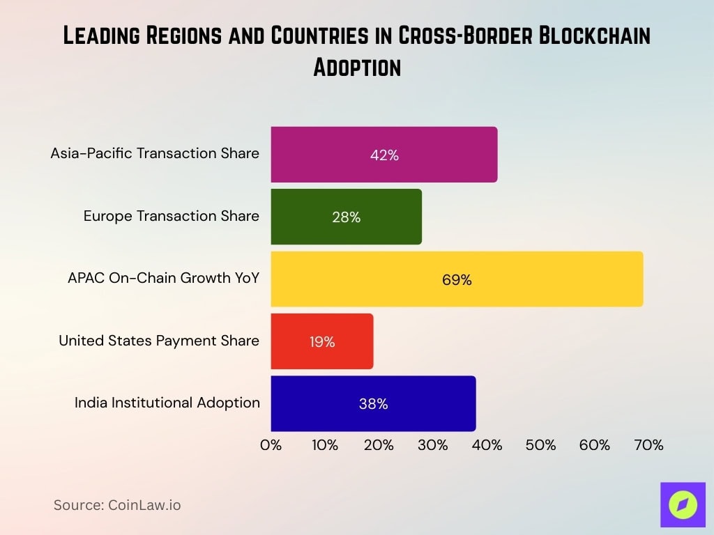 Leading Regions and Countries in Cross-Border Blockchain Adoption