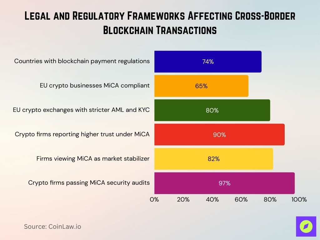 Legal and Regulatory Frameworks Affecting Cross-Border Blockchain Transactions