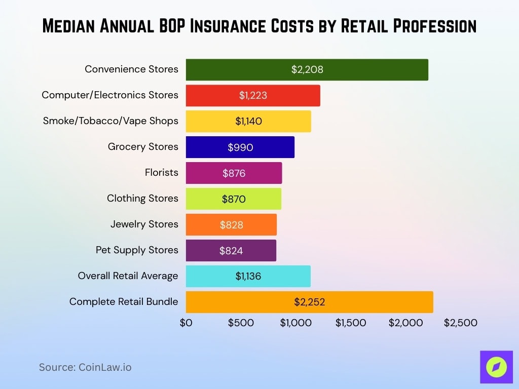 Median Annual BOP Insurance Costs by Retail Profession