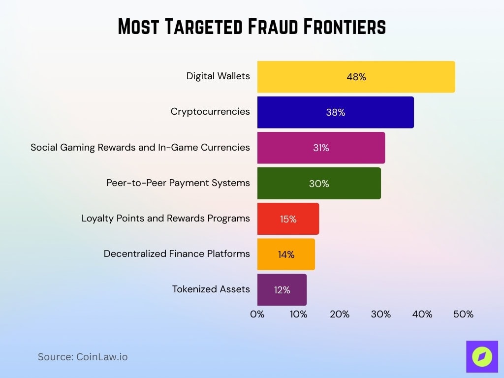 Most Targeted Fraud Frontiers