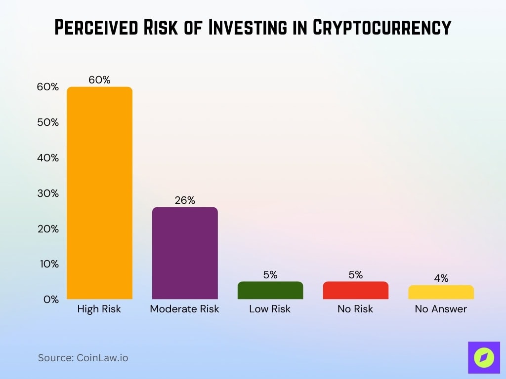 Perceived Risk Of Investing In Cryptocurrency