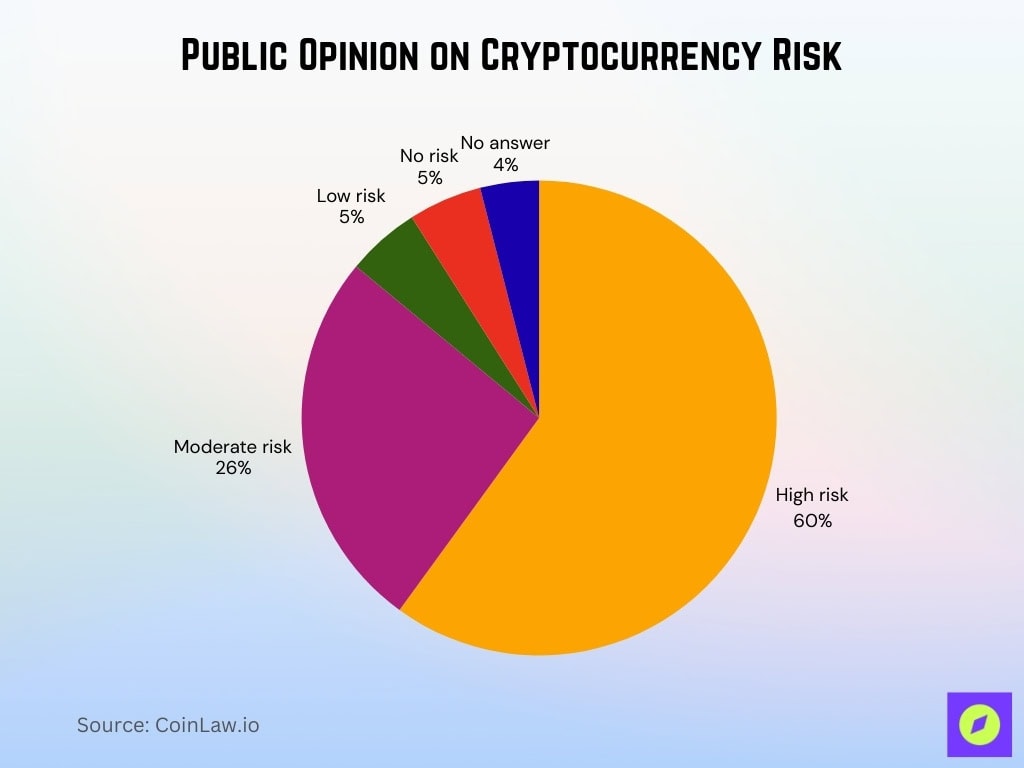 Public Opinion On Cryptocurrency Risk