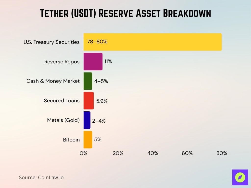Tether (USDT) Reserve Asset Breakdown