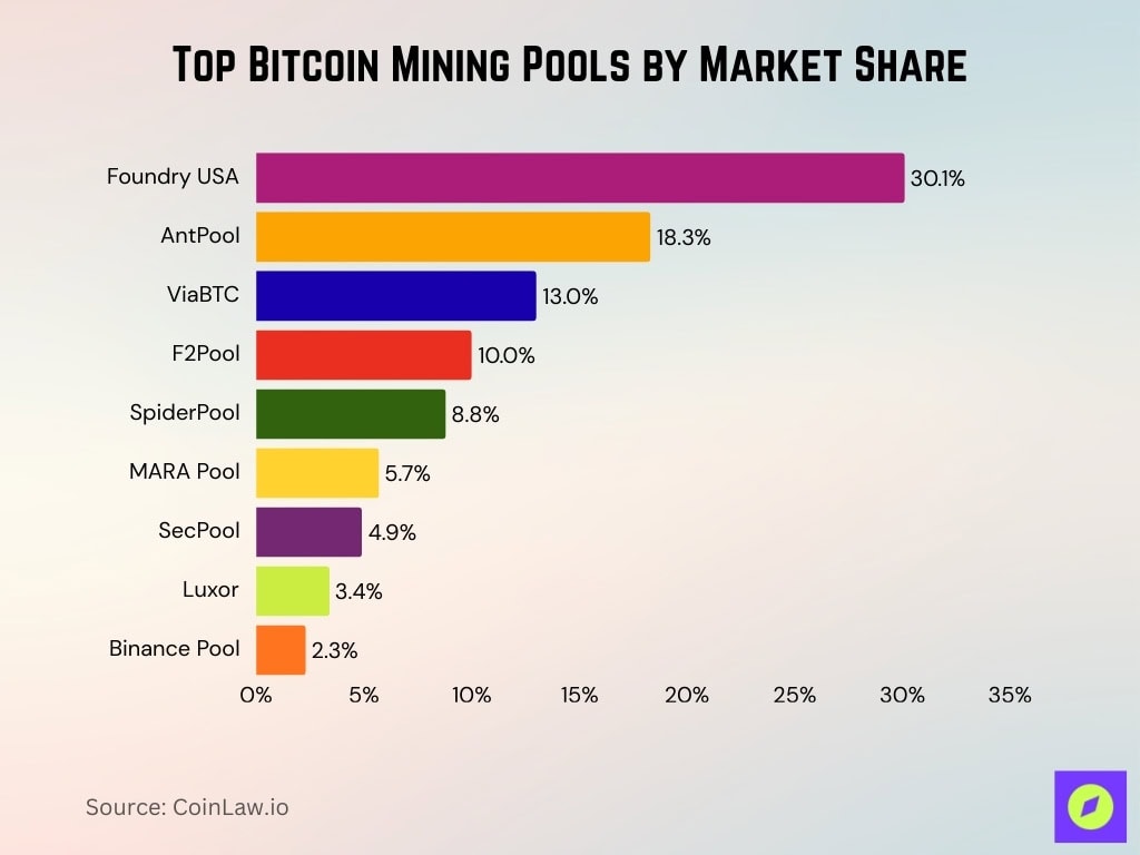 Top Bitcoin Mining Pools By Market Share