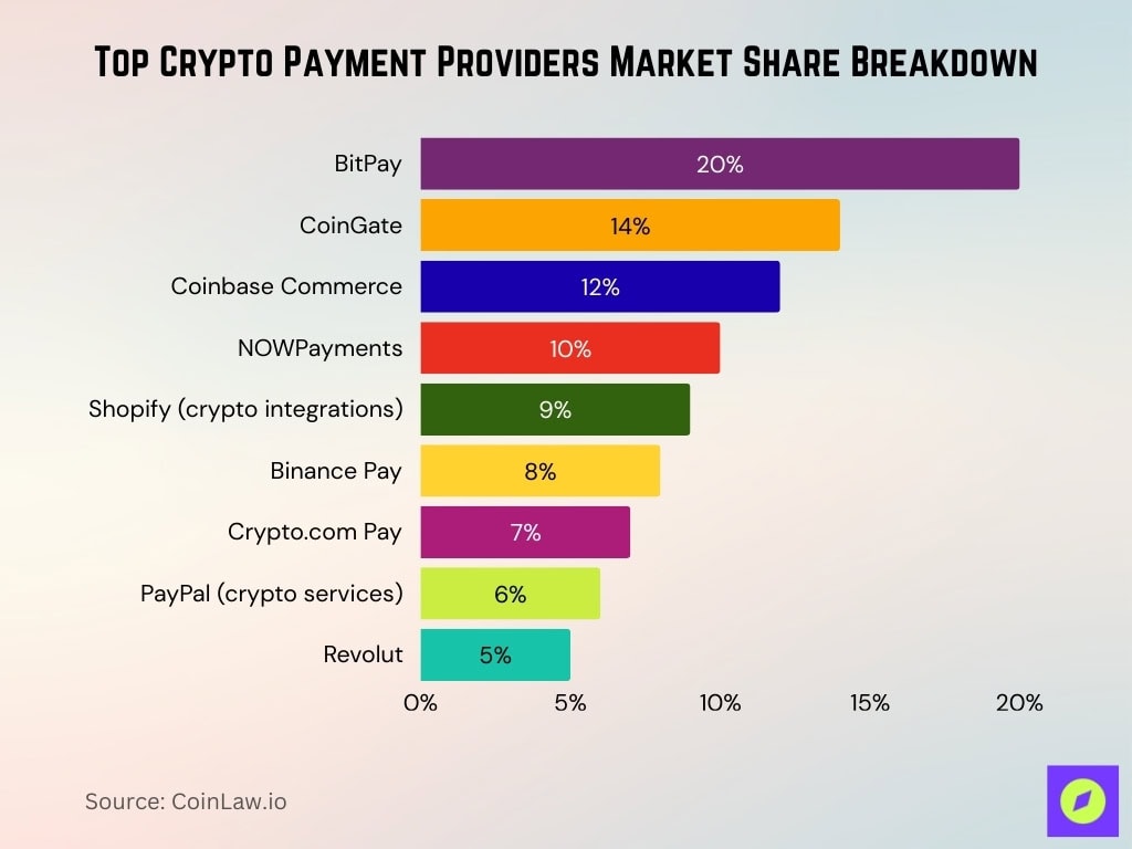 Top Crypto Payment Providers Market Share Breakdown