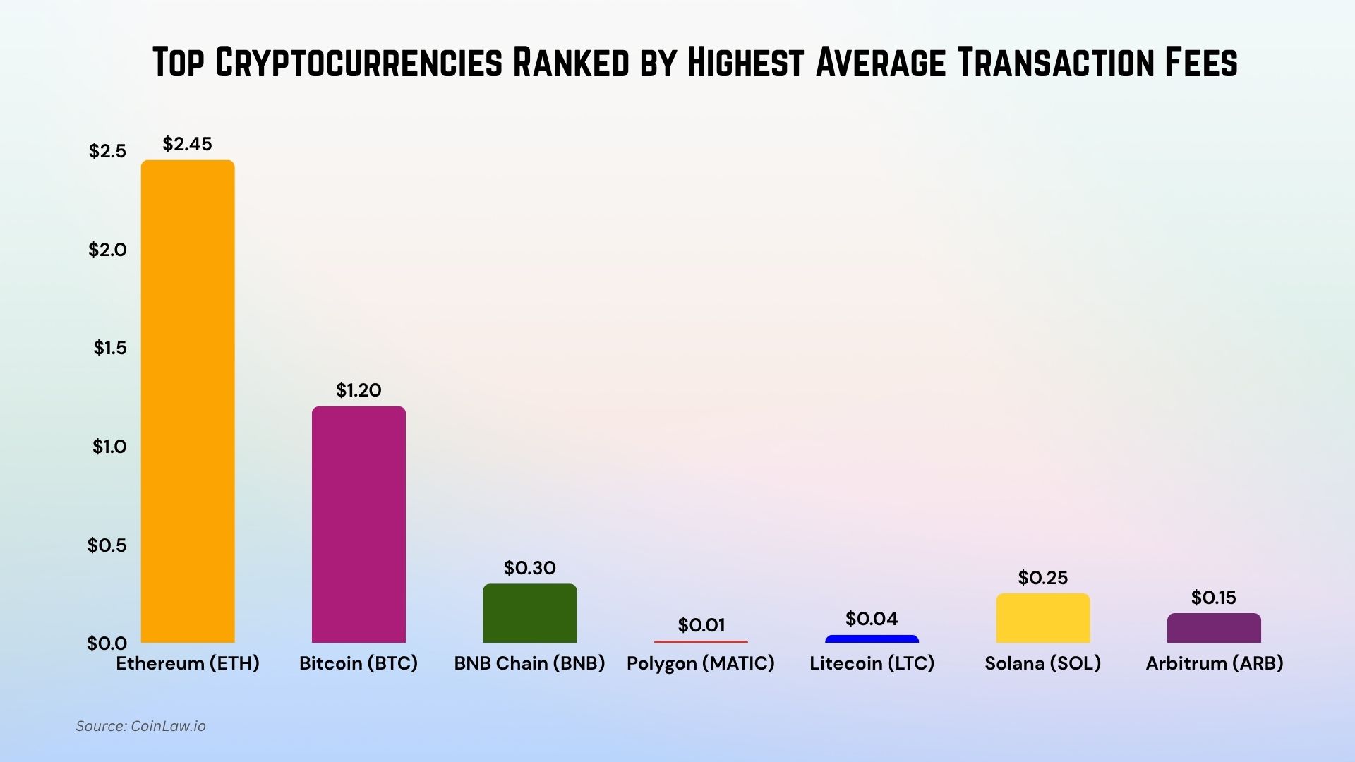 Top Cryptocurrencies Ranked by Highest Average Transaction Fees Top Cryptocurrencies Ranked by Highest Average Transaction Fees