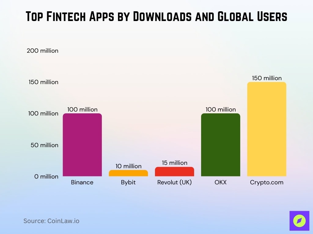 Top Fintech Apps By Downloads And Global Users
