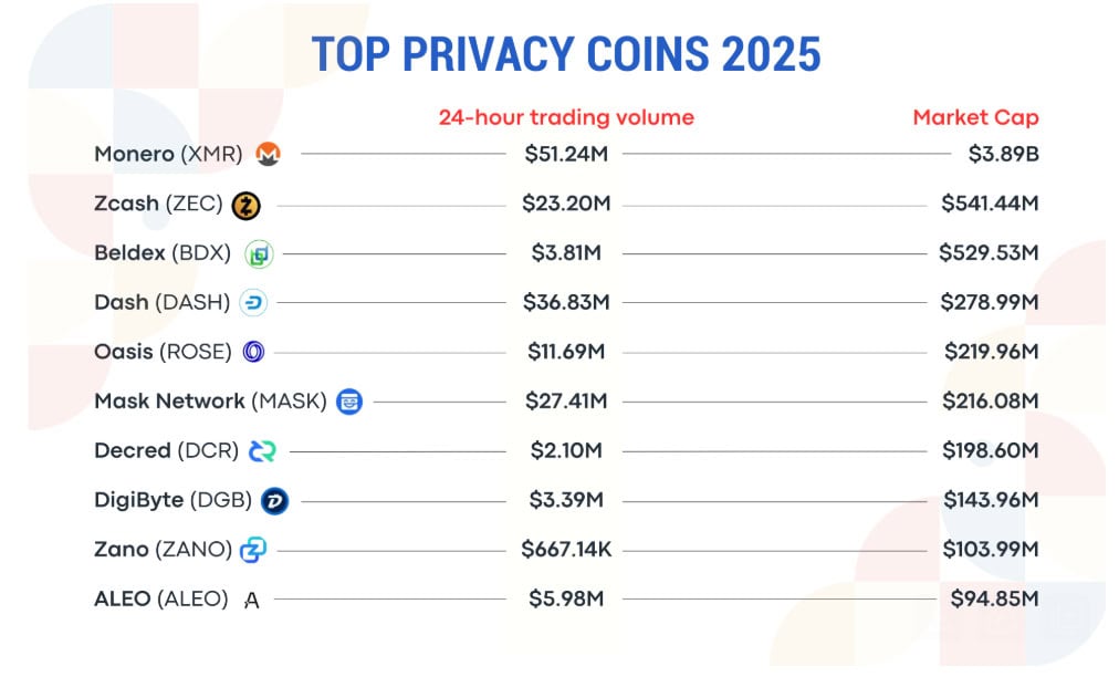 Top Privacy Coins (Trading Volume and Market Cap Highlights)