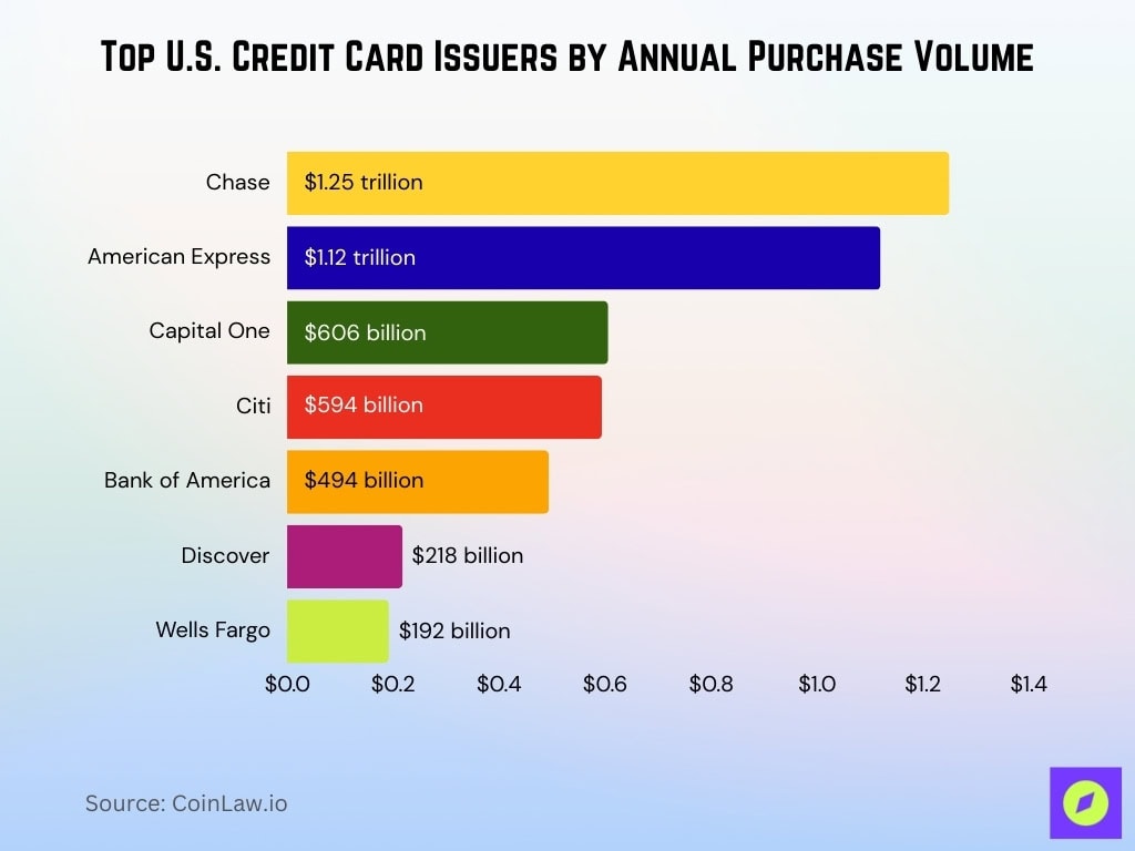 Top U.S. Credit Card Issuers by Annual Purchase Volume