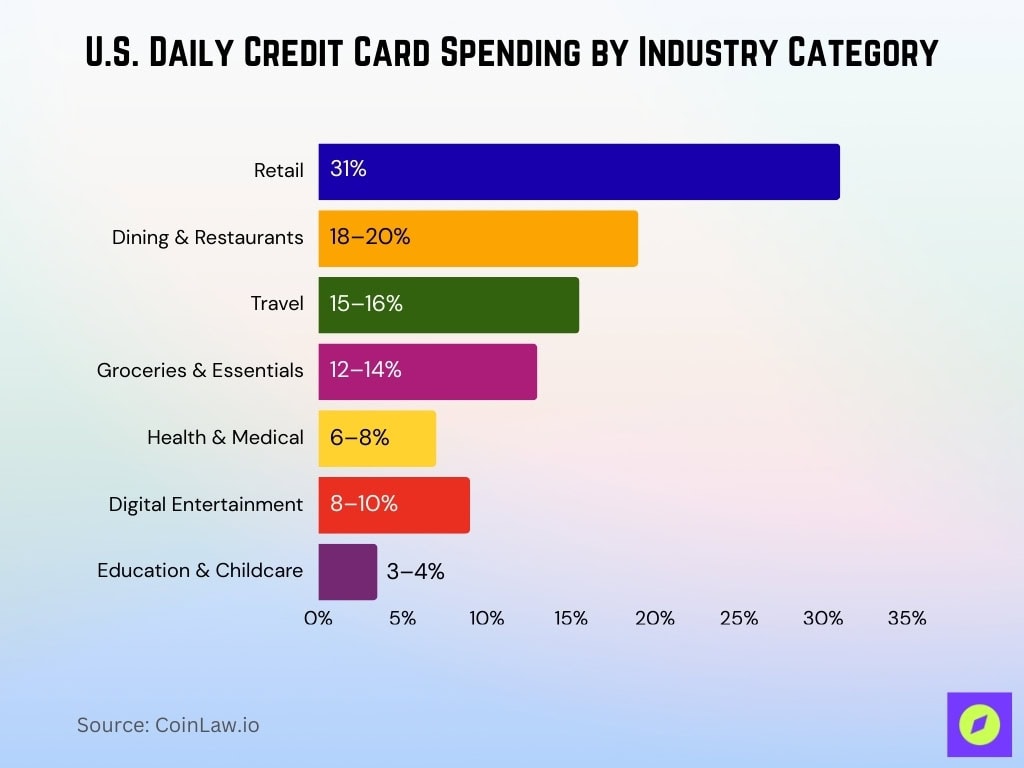 U.S. Daily Credit Card Spending by Industry Category