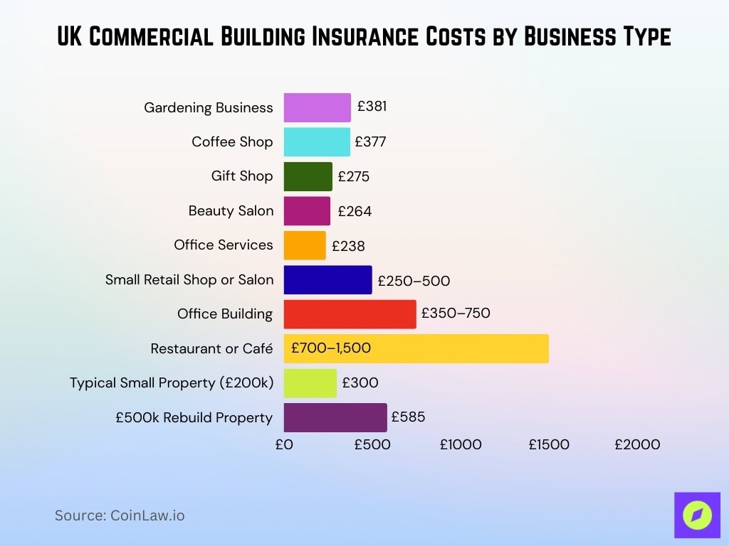 UK Commercial Building Insurance Costs by Business Type