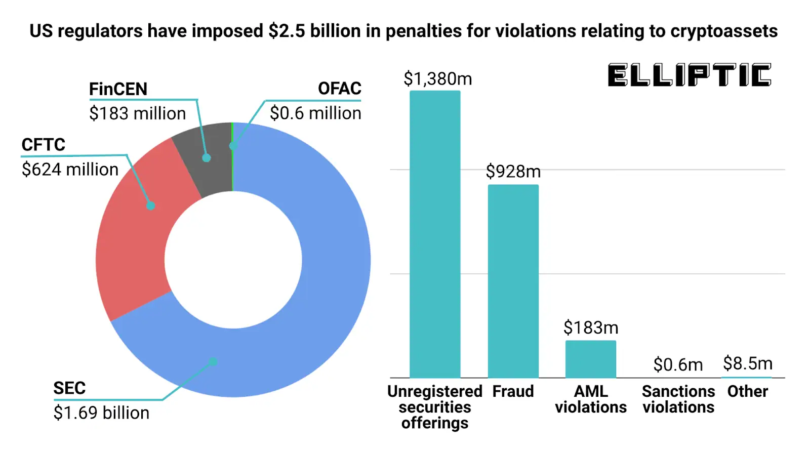US Crypto Enforcement Penalties Overview