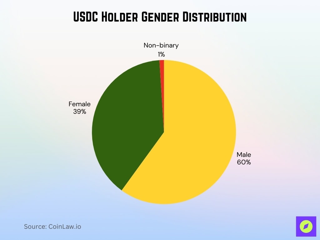 USDC Holder Gender Distribution