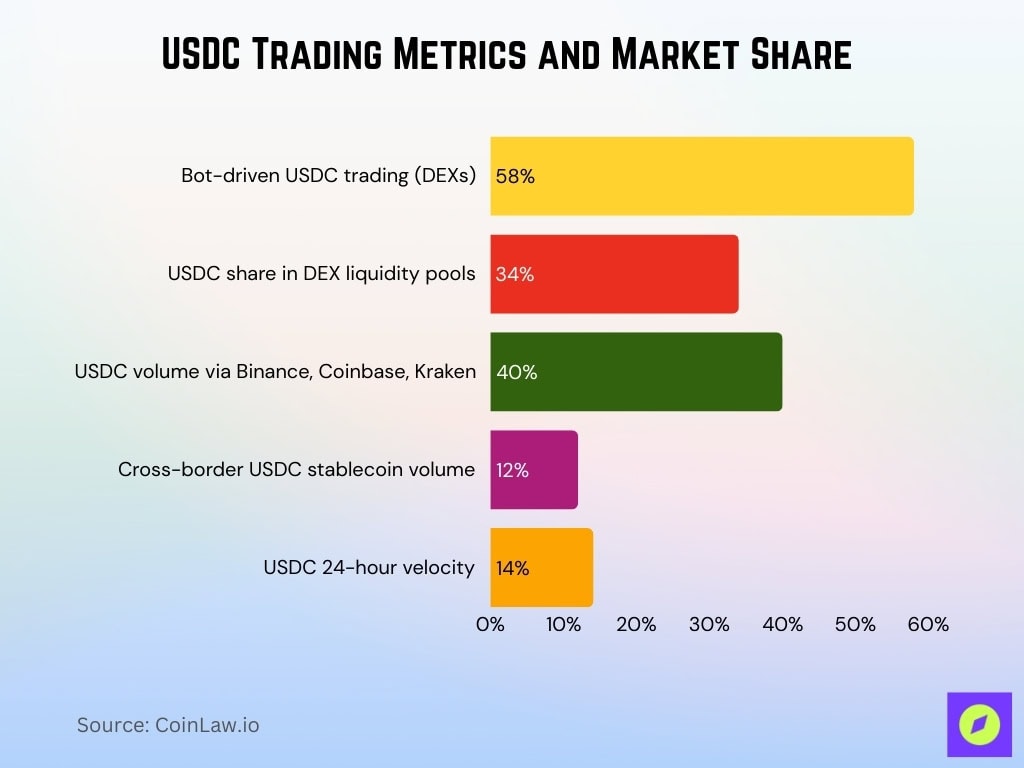 USDC Trading Metrics and Market Share