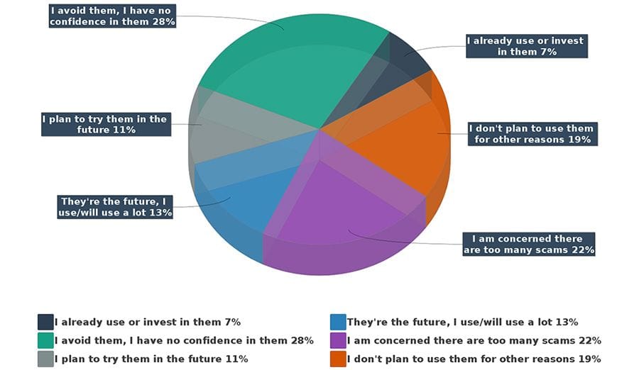 Public Sentiment Toward Cryptocurrency Usage Public Sentiment Toward Cryptocurrency Usage