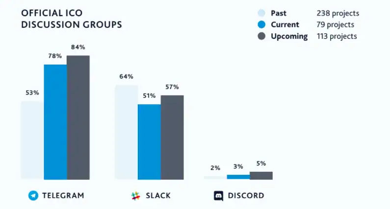 Official ICO Discussion Platforms Usage