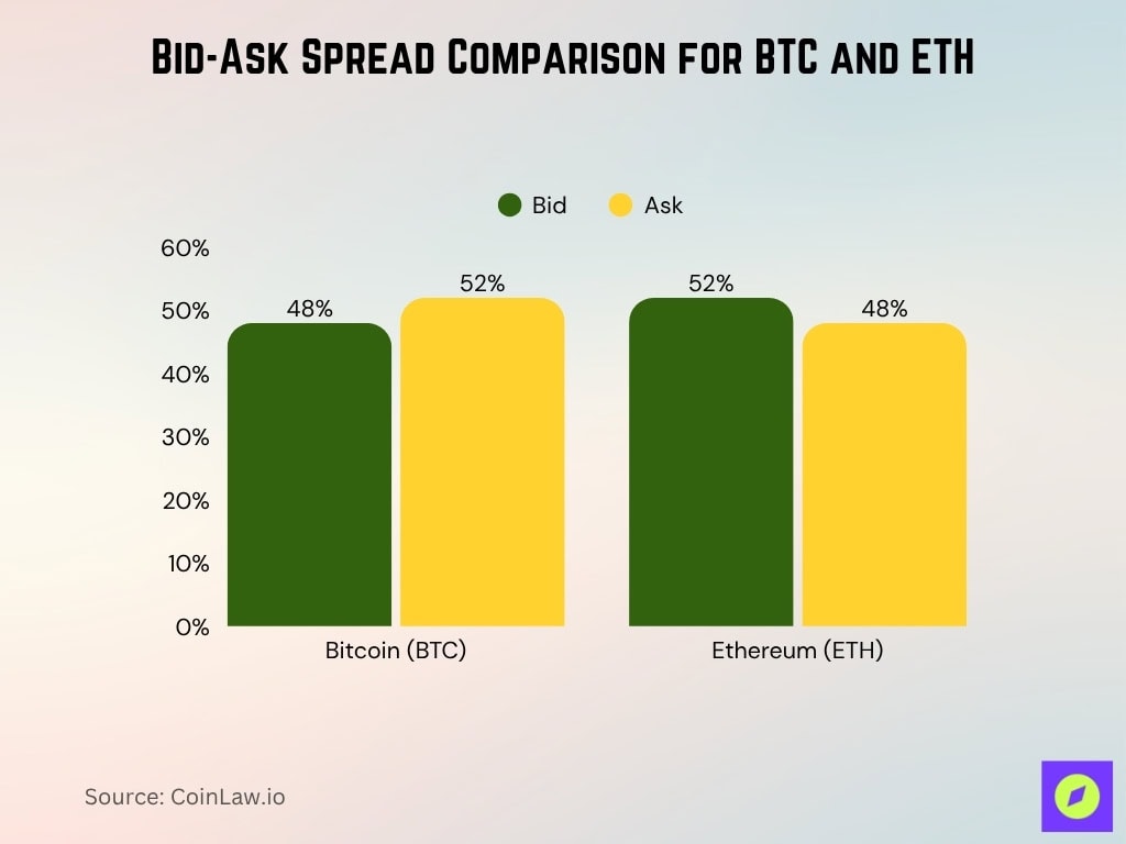 Bid-Ask Spread Comparison for BTC and ETH