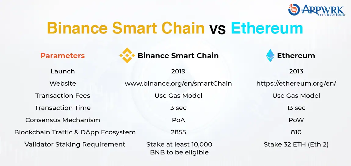 Binance Smart Chain vs Ethereum: Key Differences