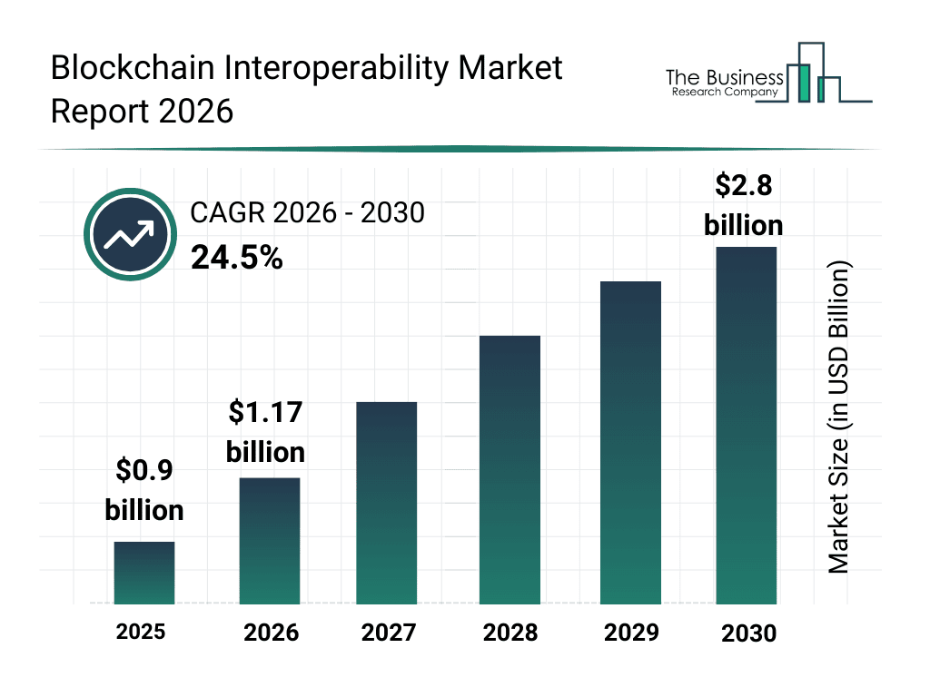 Blockchain Interoperability Market Growth
