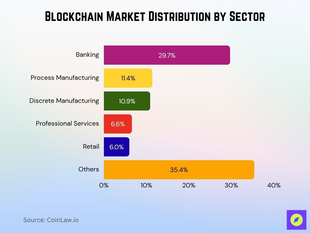 Blockchain Market Distribution By Sector