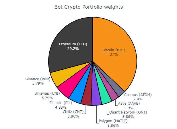 Bot Crypto Portfolio Allocation Breakdown Bot Crypto Portfolio Allocation Breakdown