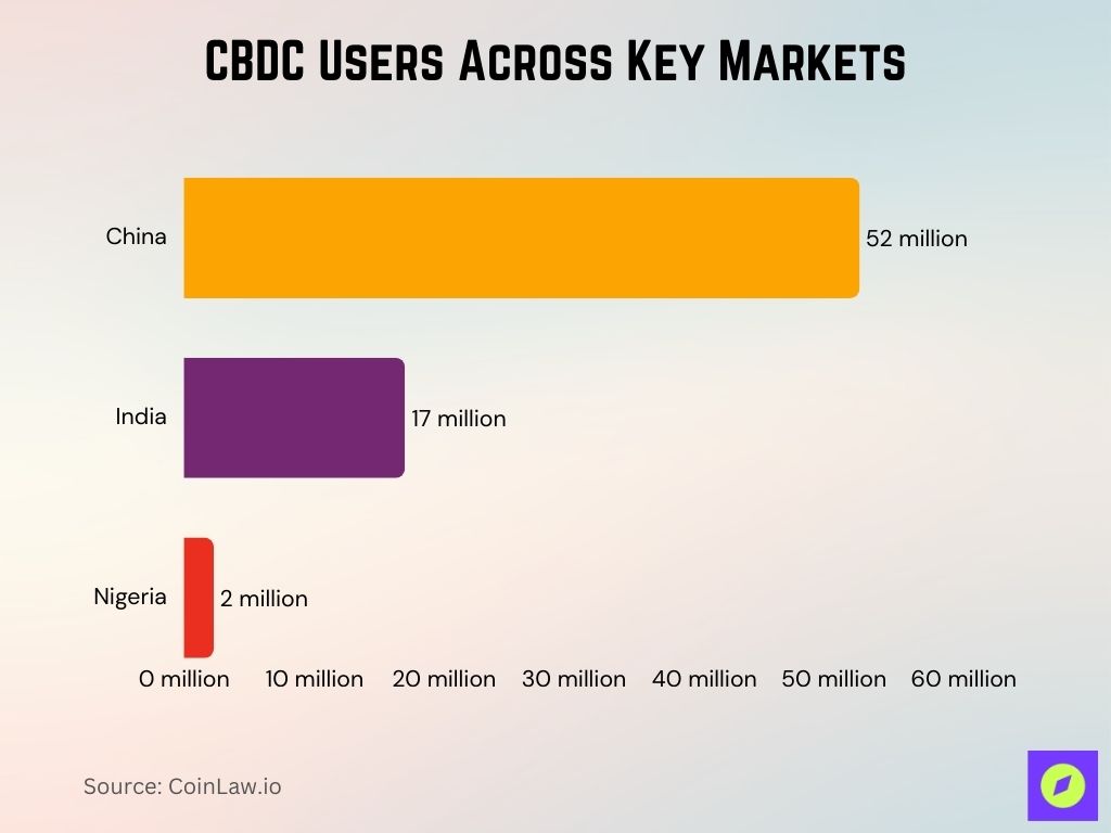 CBDC Users Across Key Markets