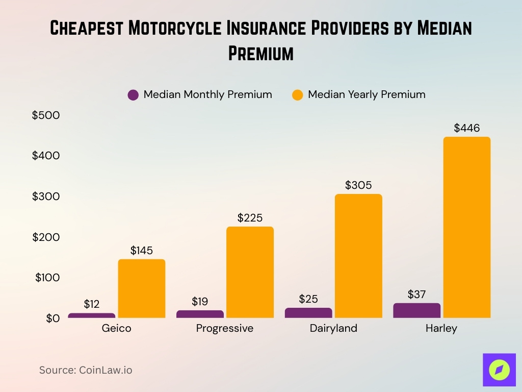 Cheapest Motorcycle Insurance Providers By Median Premium