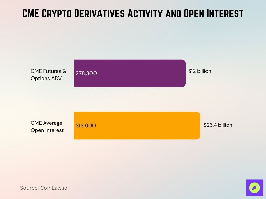 CME Crypto Derivatives Activity and Open Interest