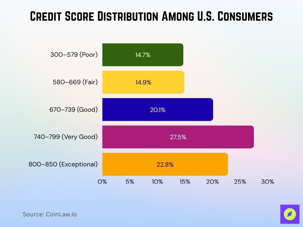 Credit Score Distribution Among U.S. Consumers
