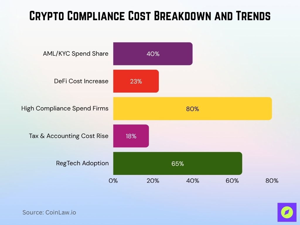 Crypto Compliance Cost Breakdown And Trends