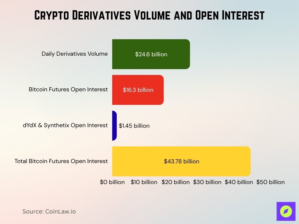 Crypto Derivatives Volume And Open Interest